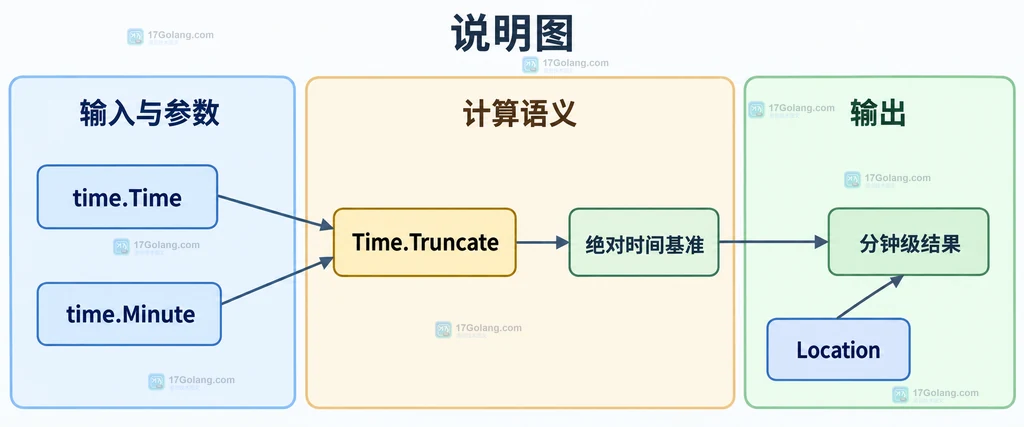 time.Time、time.Minute、Truncate 与分钟级时间结果之间的静态关系说明图