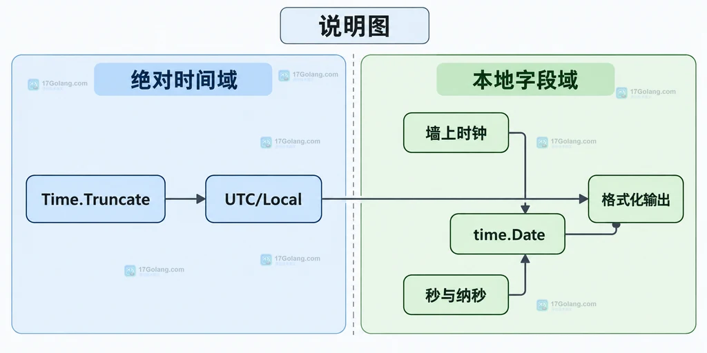 Truncate 的绝对时间基准与 time.Date 本地墙上时钟重建之间的静态对比说明图