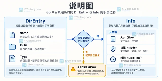 Go os.ReadDir 按名称读取目录条目的实现方式