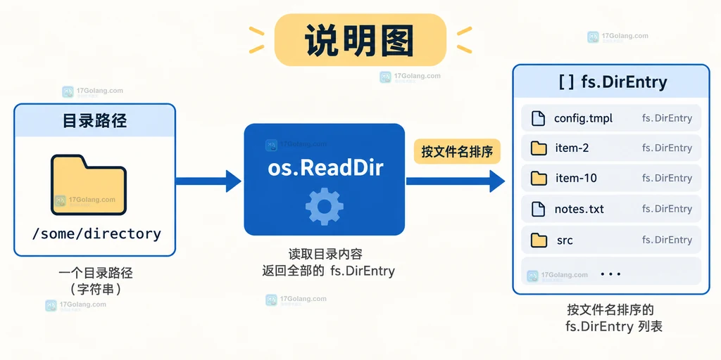 Go os.ReadDir 将目录路径转换为按文件名排序的 fs.DirEntry 清单说明图