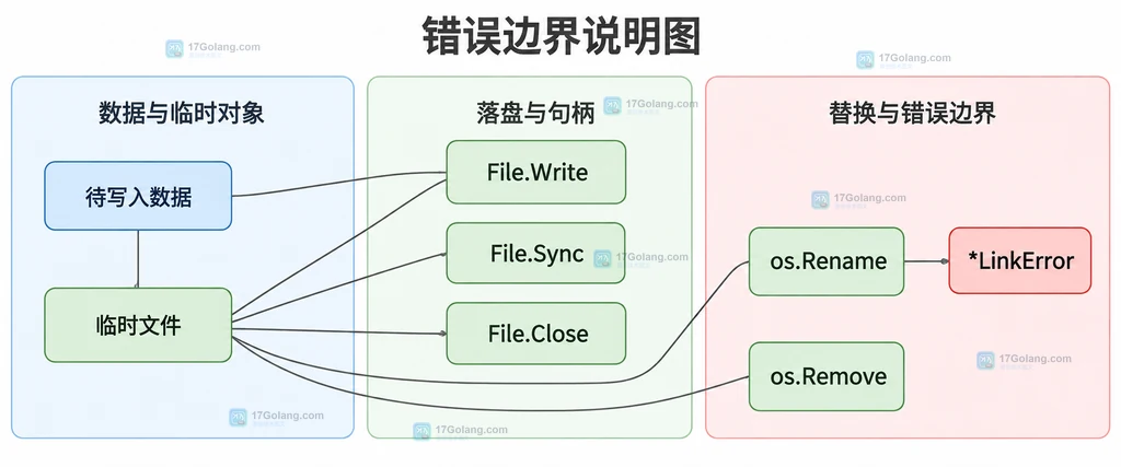 Go 文件替换中的写入、同步、关闭、改名、清理和 LinkError 静态关系说明图