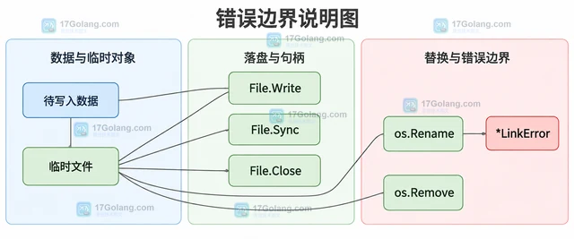 Go os.Rename 怎样实现同目录文件替换