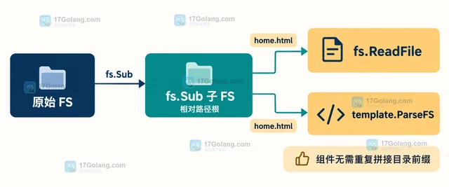 Go io/fs.Sub 怎样挂载子目录并保持相对路径