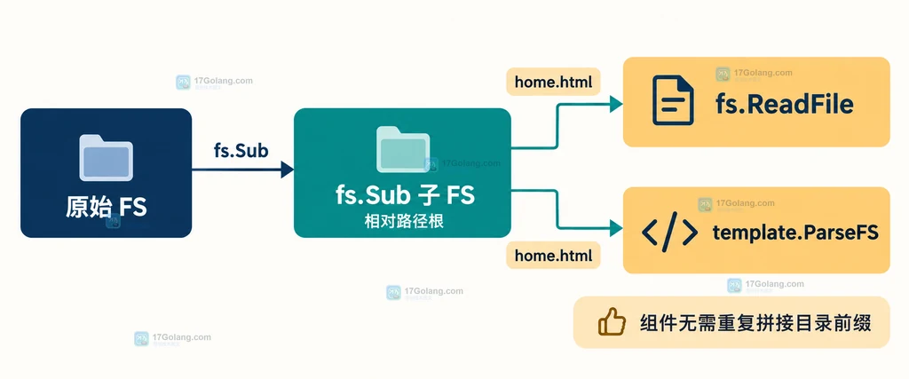 Go 子文件系统注入 ReadFile 与模板加载组件的接口边界说明图