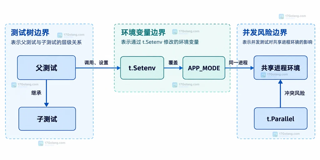 Go 环境变量测试中的父子测试继承与并行冲突静态结构图
