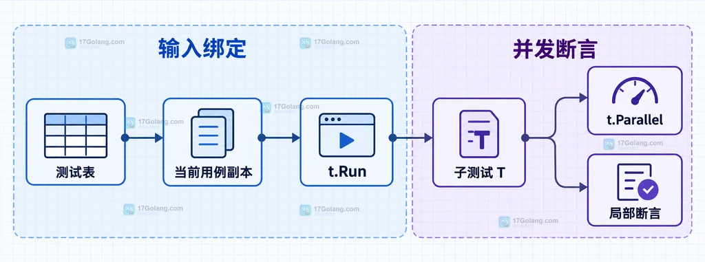 Go 子测试通过用例副本和 t.Run 绑定并发断言的静态结构说明图