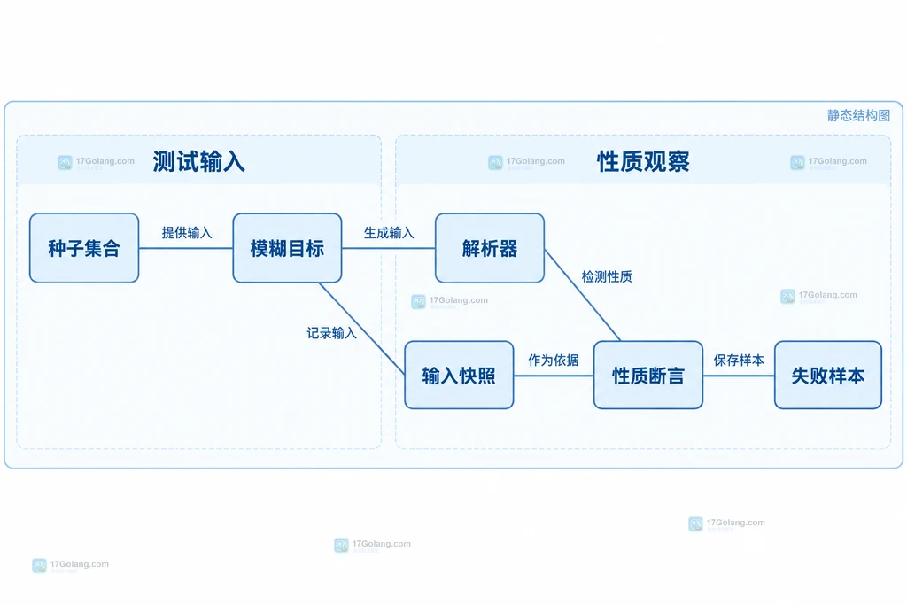 种子集合、模糊目标和解析器与断言观察对象的依赖结构