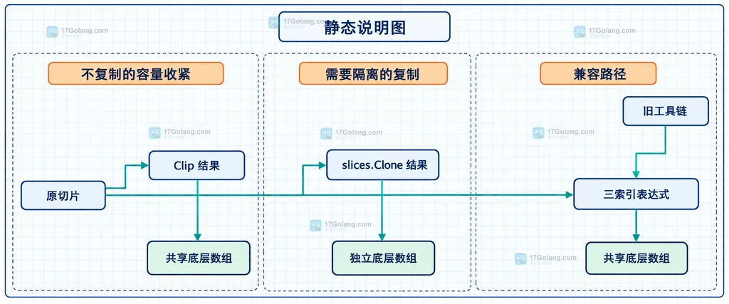Clip、slices.Clone 与三索引切片表达式在共享数组和独立数组上的关系说明图