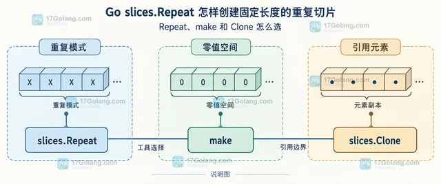 Go slices.Repeat 怎样创建固定长度的重复切片