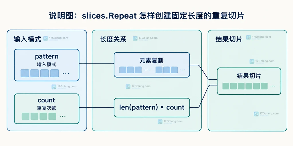 slices.Repeat 把输入模式复制到结果切片的结构说明图