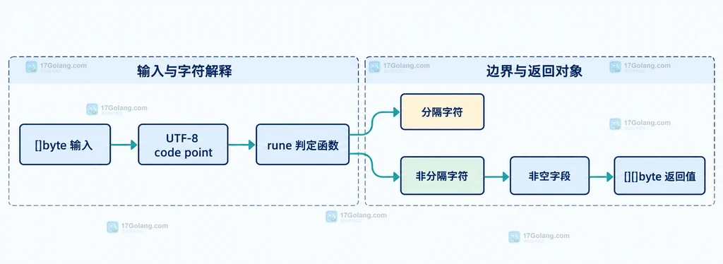 []byte 输入经过 UTF-8 字符和 rune 判定函数形成分隔边界并返回非空字段的结构说明图