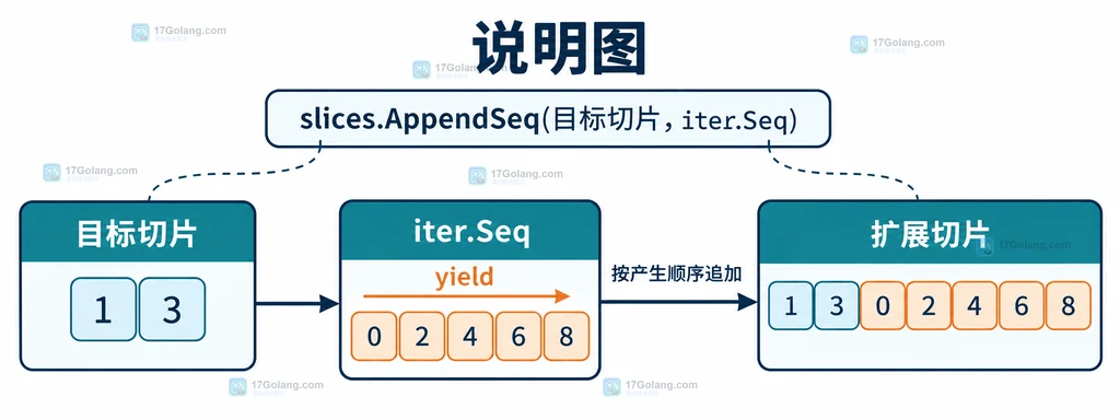 图2:appendseq-data-path