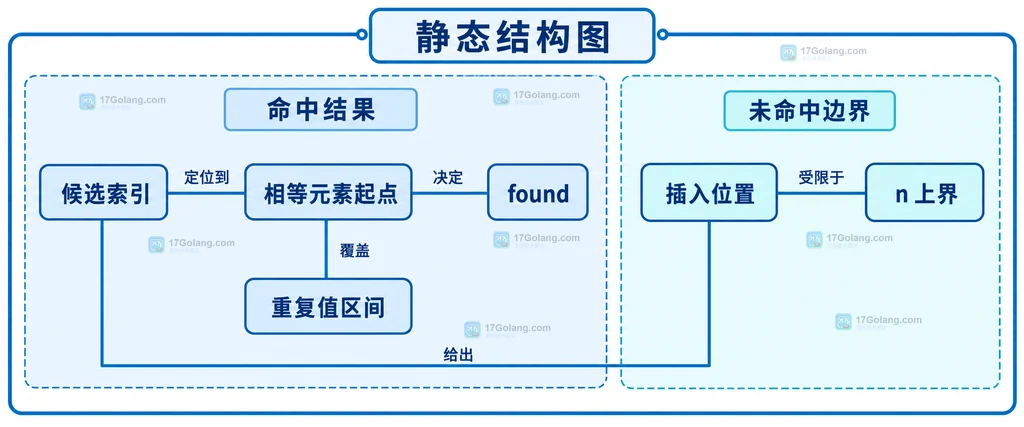 命中索引、重复值起点、found 标志与未命中插入位置的静态关系