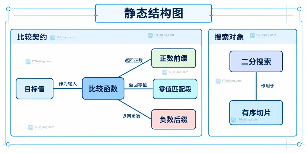 目标值、三态比较、有序切片和二分搜索之间的静态结构关系