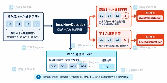 Go hex.NewDecoder 怎样读取十六进制输入