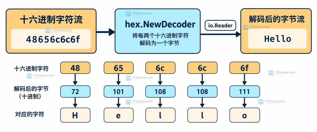 十六进制字符流经过 hex.NewDecoder 变成 io.Reader 字节流的结构图