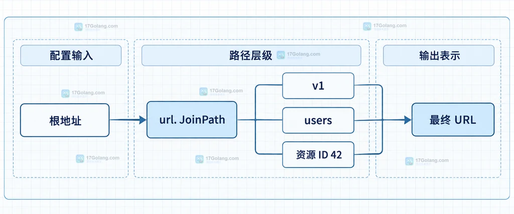 Go net/url 重建地址结构图:PathEscape、JoinPath、Values.Encode、ResolveReference 和 URL.String 的静态关系