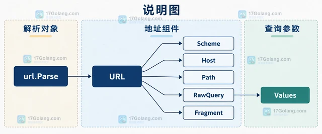 Go net/url 怎样拆解并重建地址