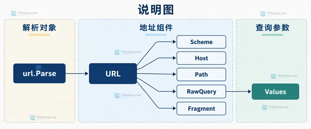Go url.JoinPath 将根地址、版本、资源名和 ID 组合为 URL 路径的静态结构图