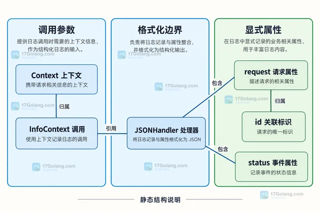 Go slog 怎样给结构化日志加入请求字段