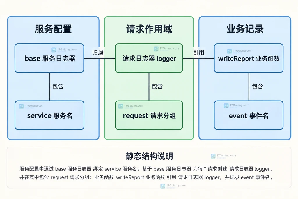 服务日志器与请求日志器以及业务事件的静态关联结构