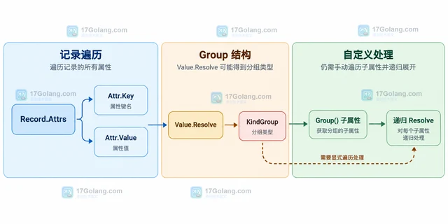 Go log/slog Value.Resolve 怎样展开延迟计算字段