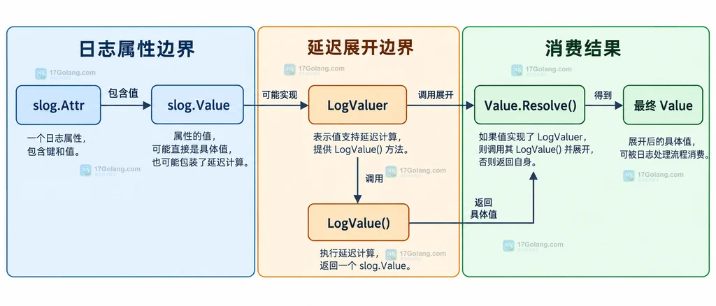 slog Attr、Value、LogValuer、LogValue、Resolve 与最终 Value 的职责边界结构图