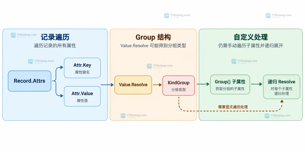 Record.Attrs 遍历 Group 子属性并递归 Resolve 的结构关系图