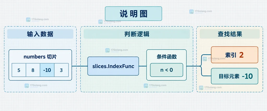 Go slices.IndexFunc 处理重复匹配、空切片、未找到 -1 和安全访问判断的静态关系图