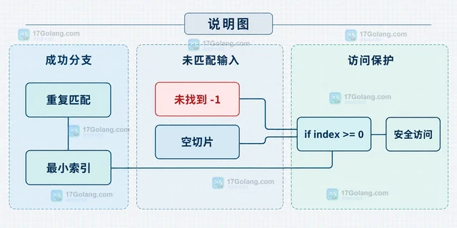 Go slices.IndexFunc 怎样找到第一个满足条件的元素