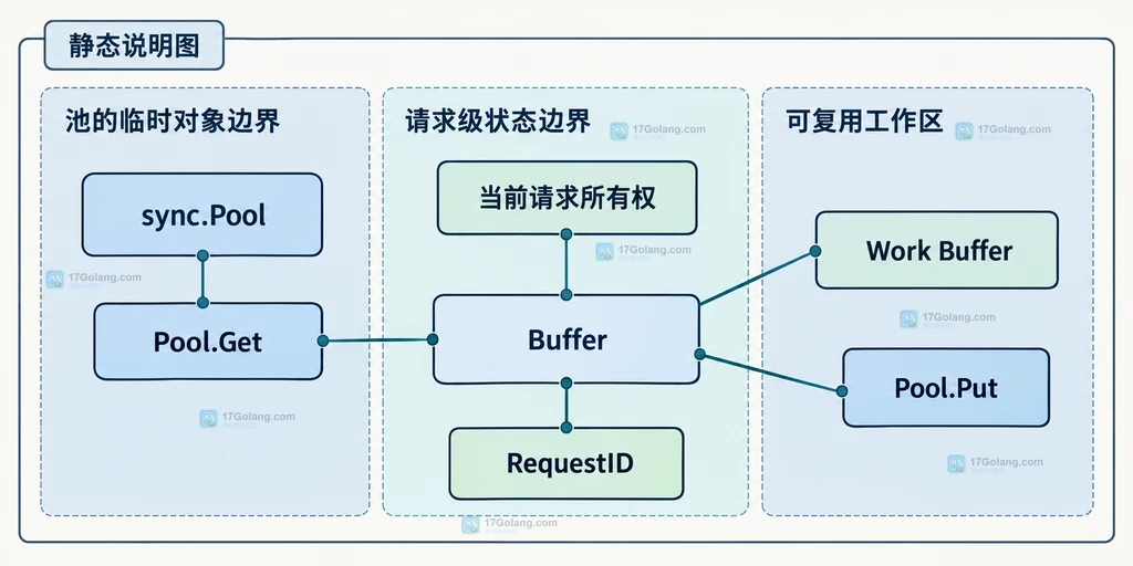 sync.Pool 归还前清理请求字段和缓冲区的静态关系图