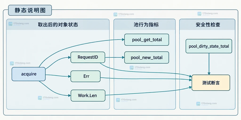 sync.Pool 临时对象与请求级状态的静态边界关系图