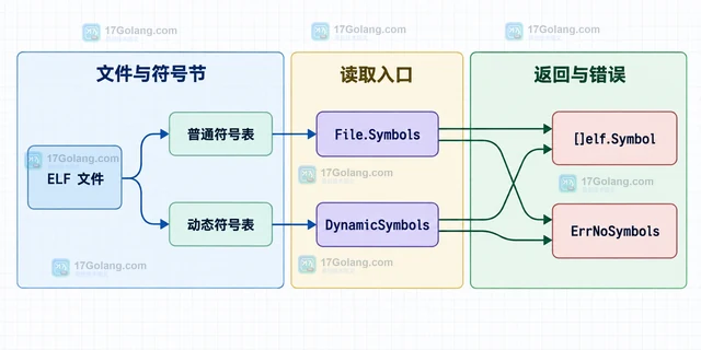 Go debug/elf.File.Symbols 怎样读取可执行文件符号表