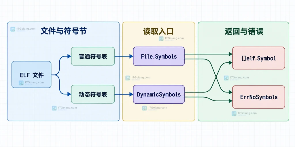 elf.Symbol 字段与分析用途的静态关系说明图