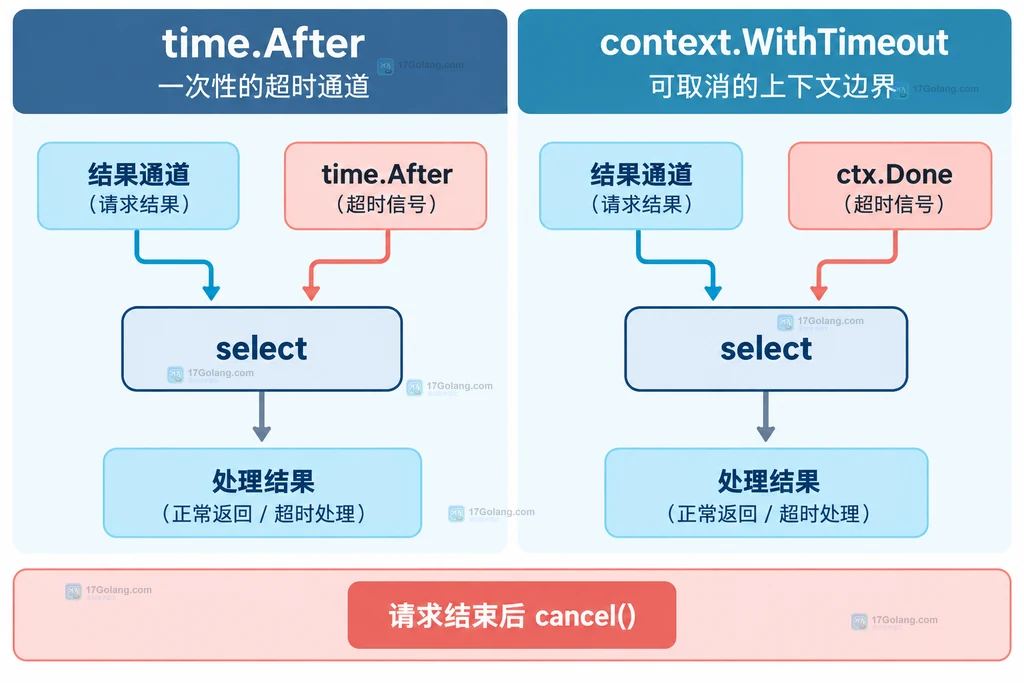 Go select 同时接收结果 channel 与 ctx.Done 超时信号的关系说明图