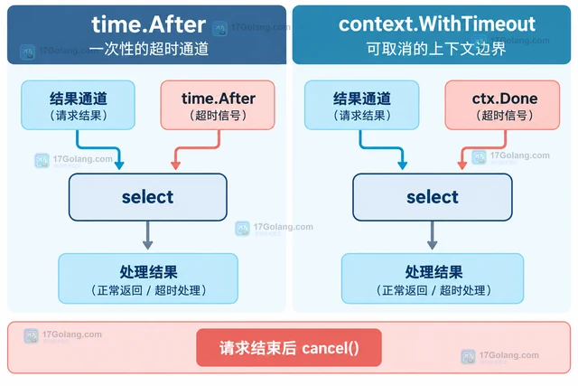 Go select 怎样同时处理超时和结果