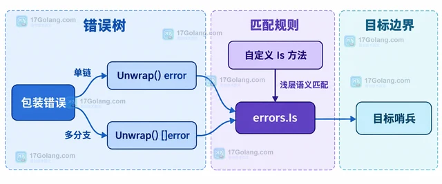 Go errors.Is 怎样匹配包装后的哨兵错误