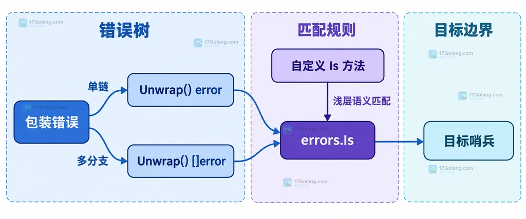 错误树、Unwrap 单链、多分支、自定义 Is 方法与 errors.Is 目标哨兵的匹配边界关系说明图