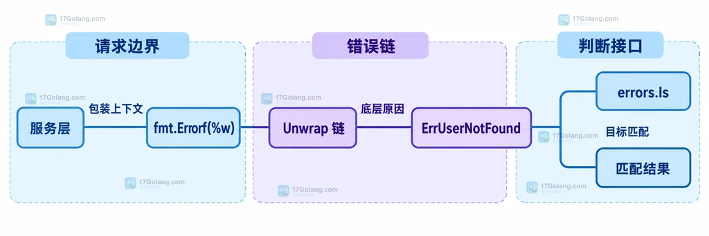 服务层通过 fmt.Errorf 百分号 w 保留 ErrUserNotFound 并交给 errors.Is 匹配的错误包装链结构说明图