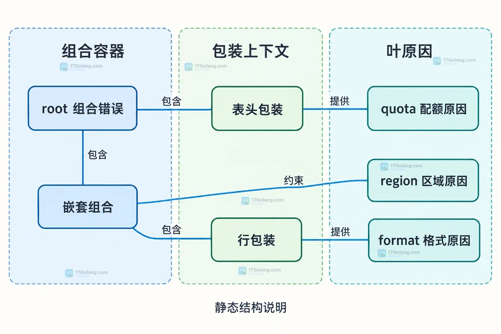 组合错误与单层包装及三个叶原因的静态包含结构
