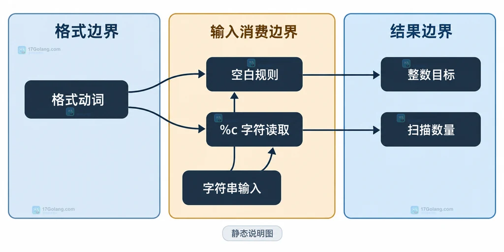 fmt.Sscanf 格式动词、空白规则、百分号 c 字符读取与字段结果的静态关系说明图