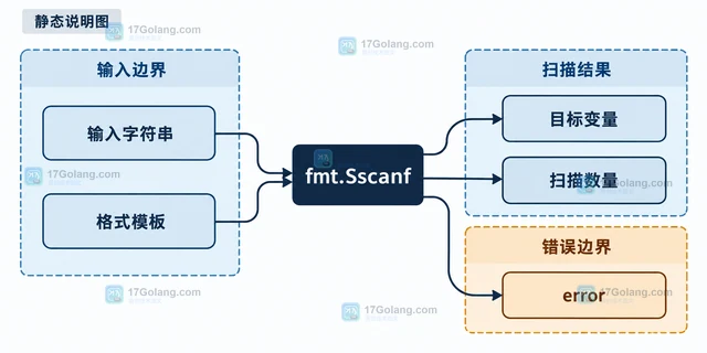 Go fmt.Sscanf 怎样按格式读取固定字段