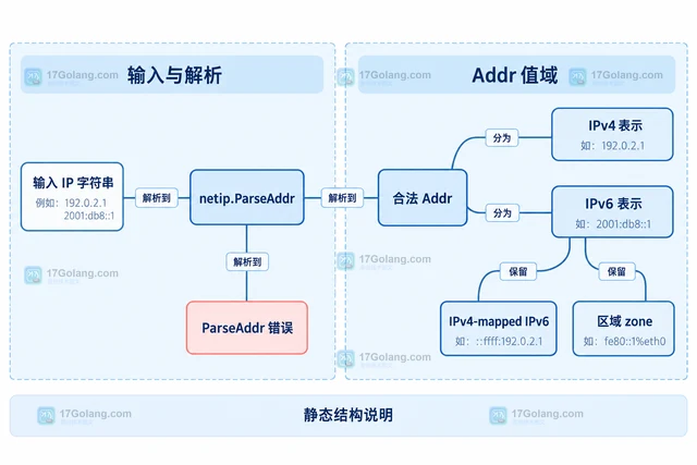 Go netip.Addr 怎样替代字符串比较 IP