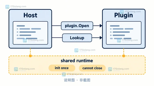 Go plugin 包为什么不适合跨版本加载