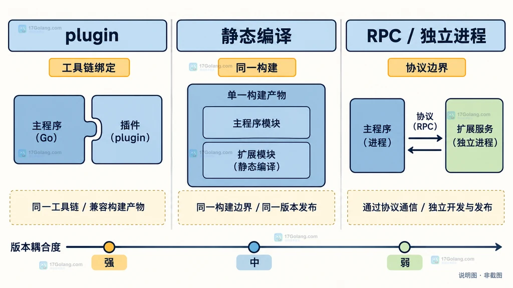 Go plugin 与静态编译和 RPC 进程隔离方案的版本耦合对比说明图