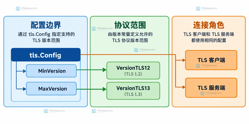 tls.Config、MinVersion、MaxVersion 与 TLS 1.2、TLS 1.3 版本范围的静态关系图