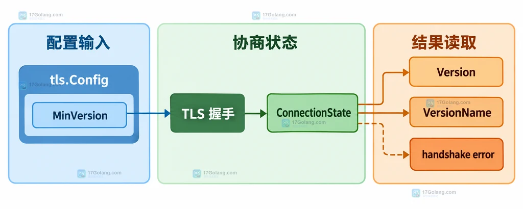 tls.Config 最低版本、TLS 握手与 ConnectionState.Version 结果读取的静态关系图