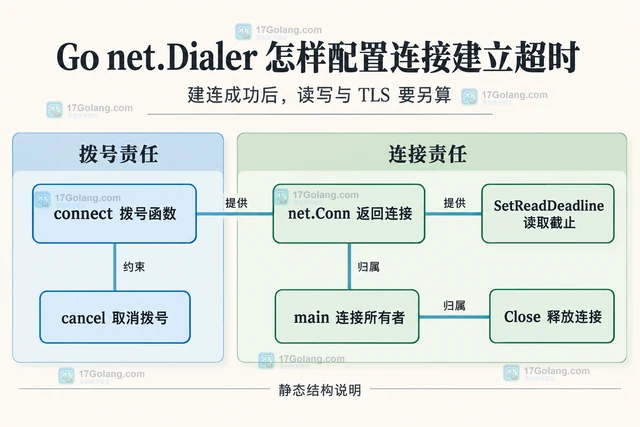 Go net.Dialer 怎样配置连接建立超时