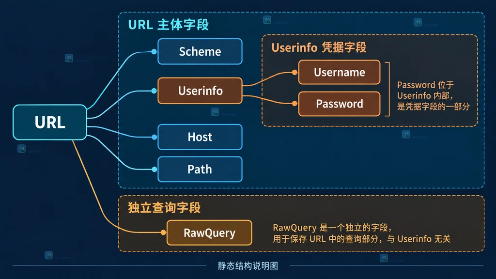 Go URL 的 Userinfo、主机、路径和查询参数分区,以及 Redacted 只覆盖密码字段的结构说明图