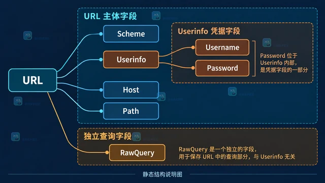 Go net/url.URL.Redacted 怎样隐藏连接信息中的密码